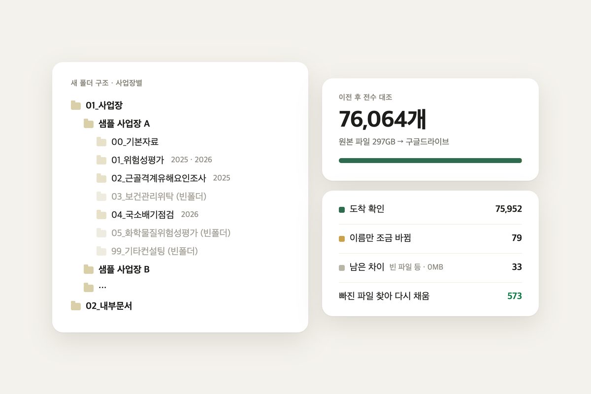 The new per-site folder structure next to a summary of the full check of all 76,064 files after the move to Google Drive