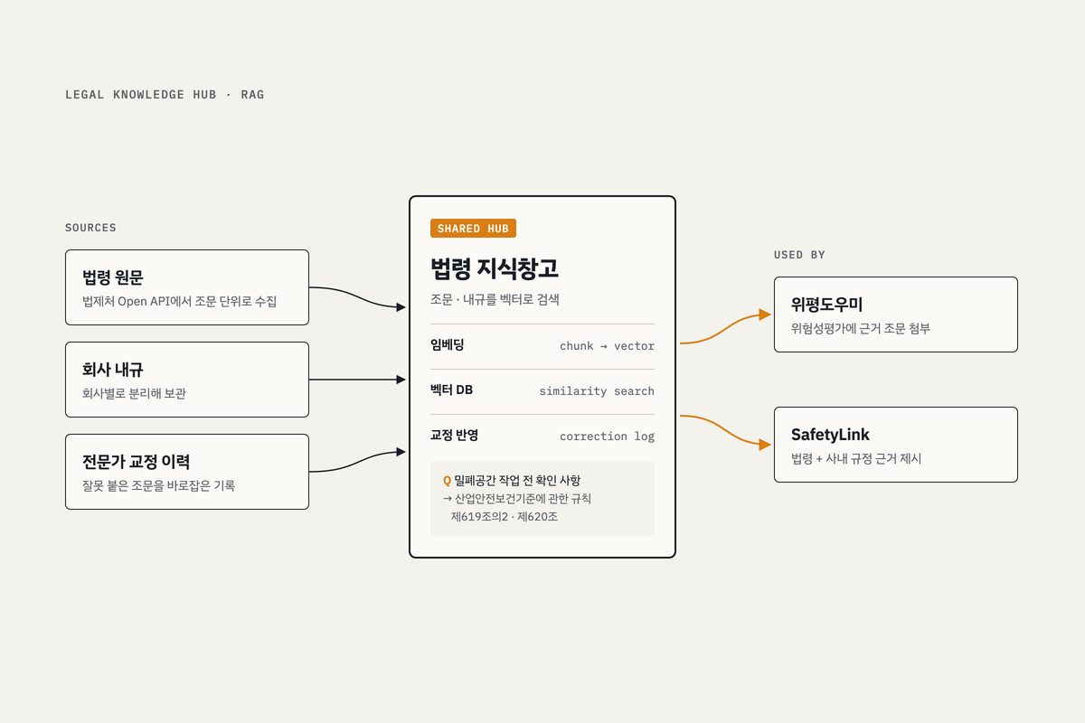Architecture of the legal knowledge hub: legal texts, company rules and expert corrections feed a shared vector store used by Wipyeong and SafetyLink