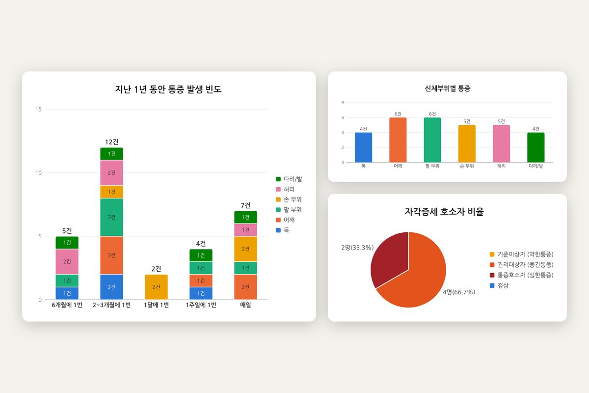 Three auto-generated report charts from a musculoskeletal symptom survey
