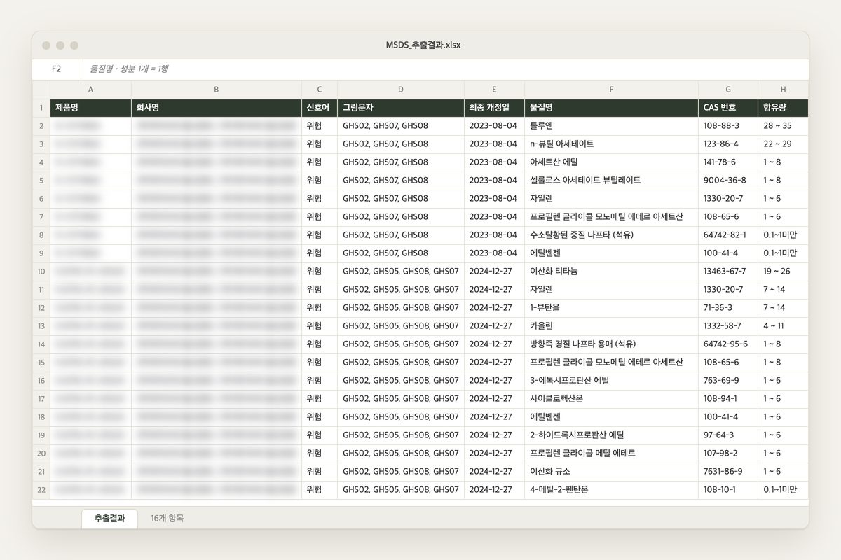 Spreadsheet of ingredients extracted from safety data sheets, one ingredient per row with signal word, GHS pictograms, substance name, CAS number and concentration; product and company names are blurred.