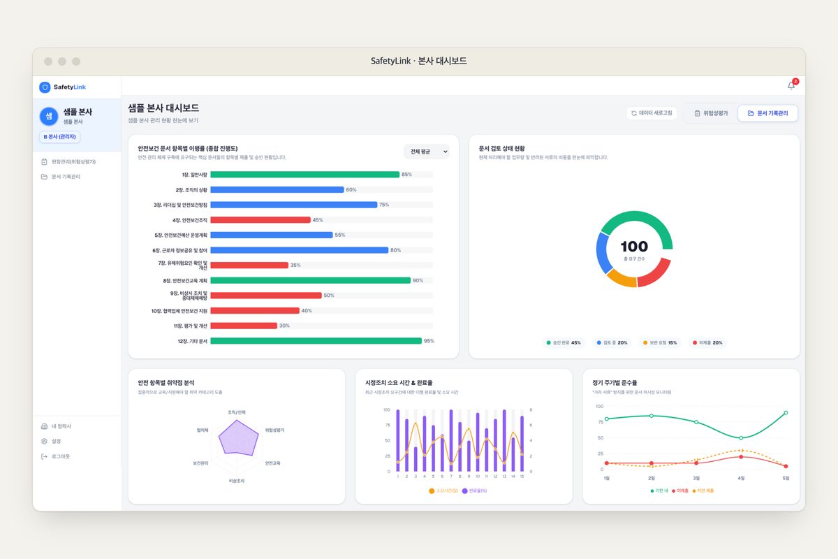 SafetyLink HQ dashboard showing completion rate by safety-document item and a document review status chart